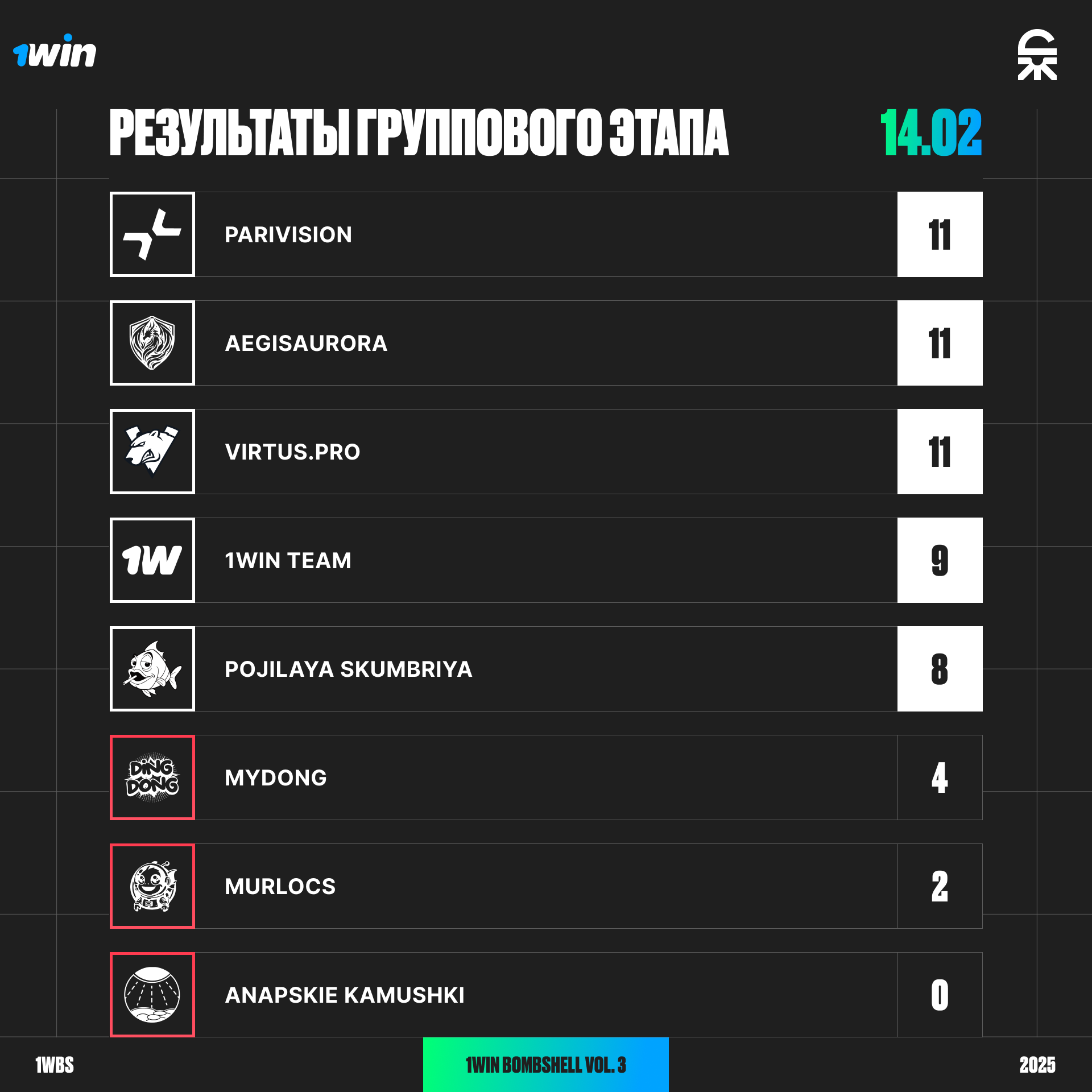 Результаты группового этапа Deadlock