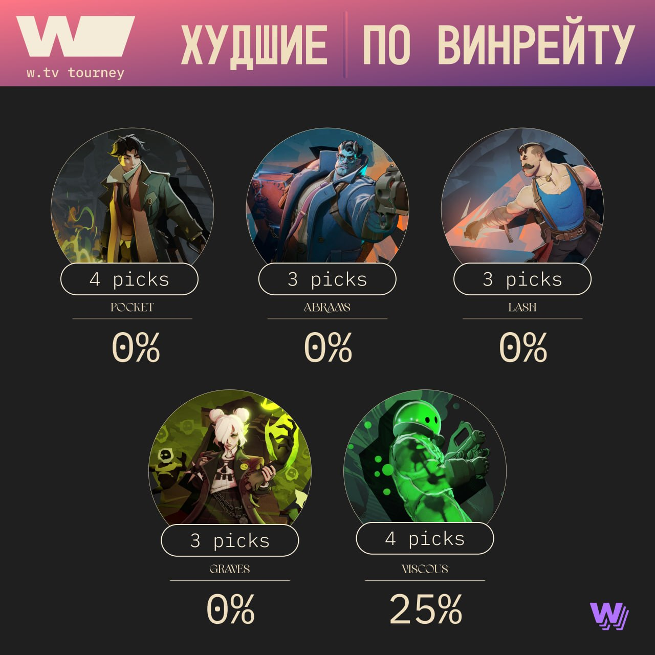 Худший винрейт по героям на турнире