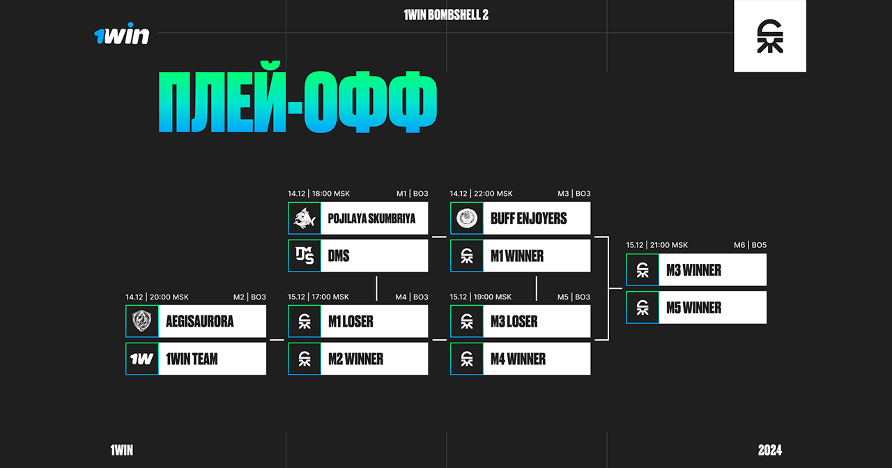 Сегодня начнётся финальный этап 1win Bombshell 2 по Deadlock. До него дошли лучшие участники групповой стадии, которые смогли набрать необходимое количество очков. Каждый поединок в этом этапе пройдёт до двух побед, а финальный матч — до трёх. Расписание матчей плей-офф 1win Bombshell 2 на 14 декабря M1 || 18:00 MCK || Pojilaya Skumbriya — DMS M2 || 20:00 MCK || AegisAurora — 1win Team M3 || 22:00 МСК || Buff Enjoyers — победитель М1 (мачт за гранд-финал)