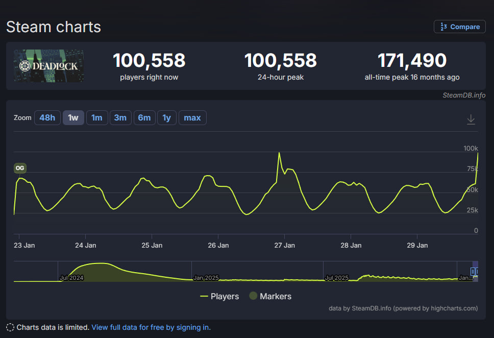 Онлайн игры deadlock в Steam поднялся до 100 000