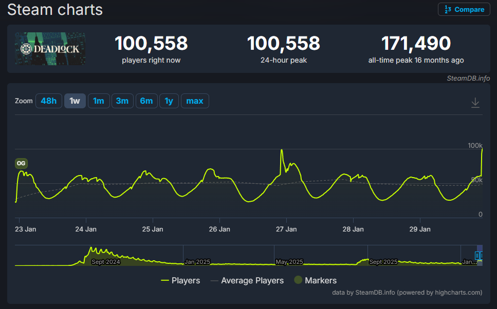 Онлайн Deadlock достиг 100 тысяч