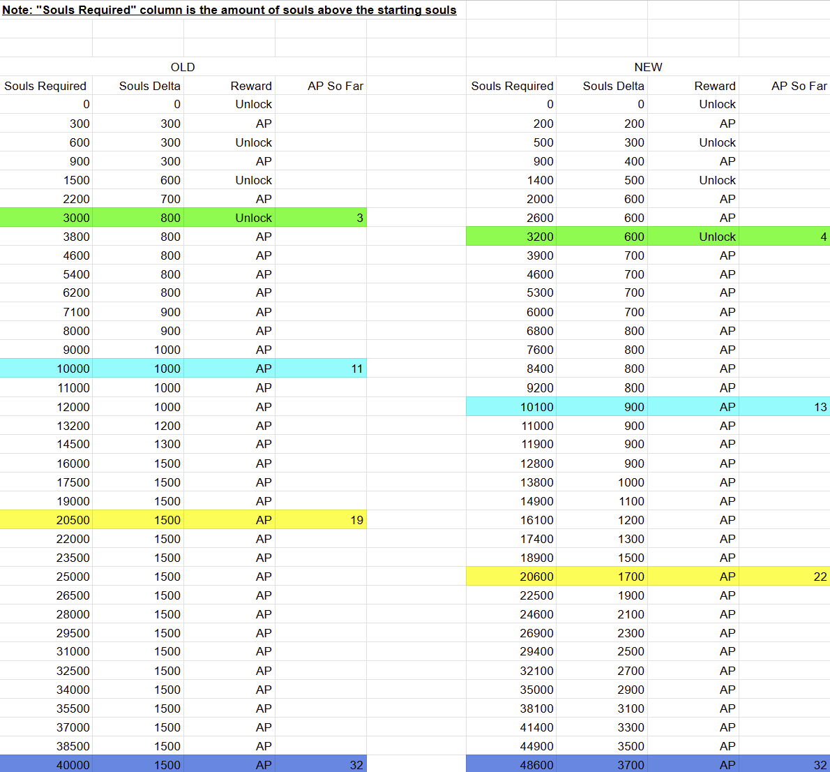 Reworked Boon reward table Deadlock