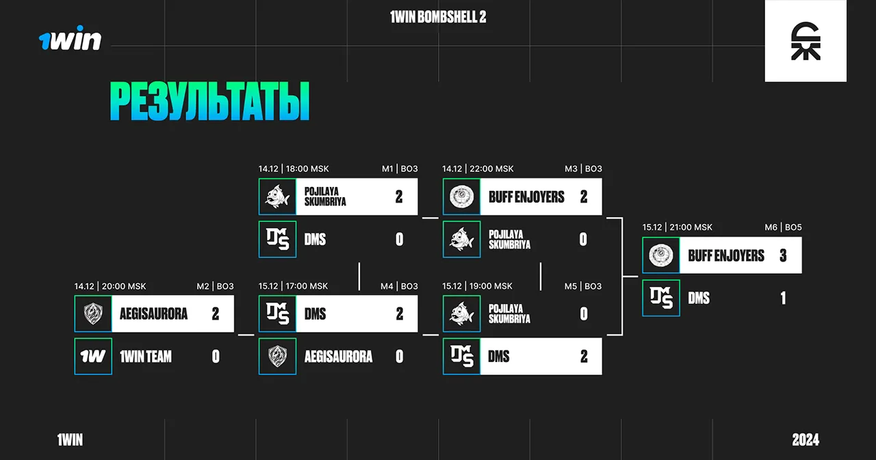 Buff Enjoyers - победители 1win Bombshell 2