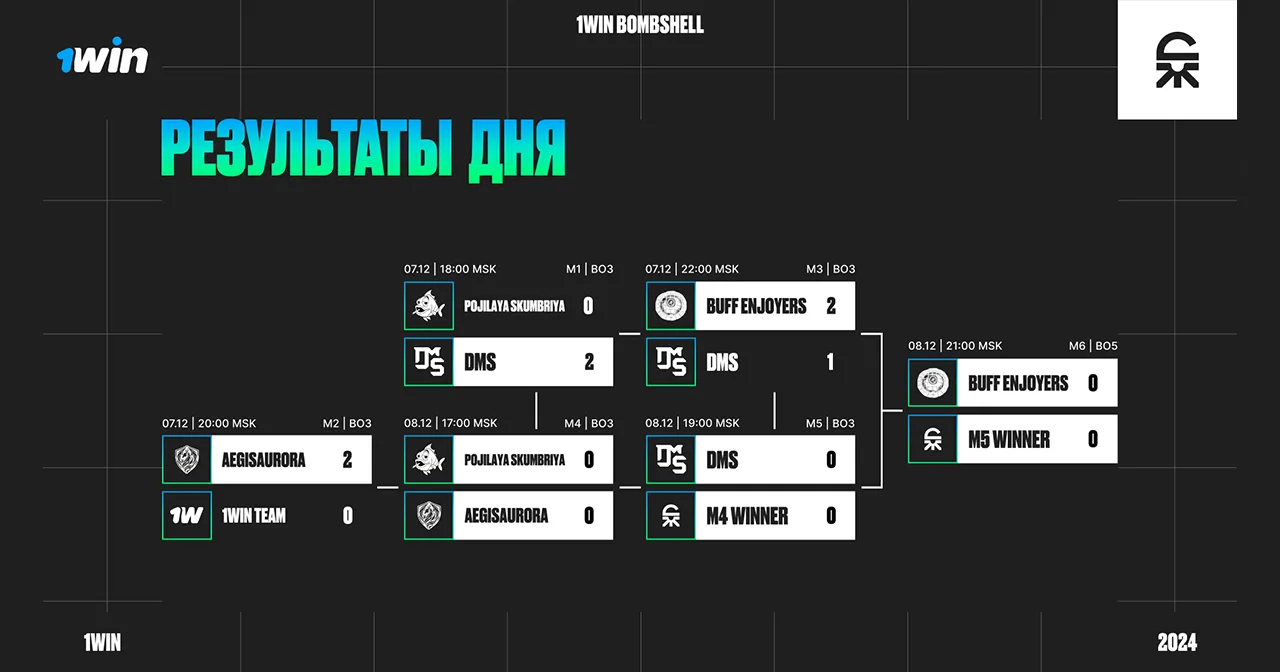 Итоги первого дня плей-офф 1win Bombshell