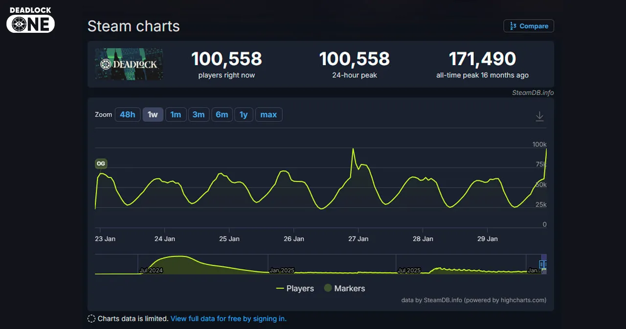 Онлайн Deadlock достиг отметки в 100 тысяч одновременных игроков